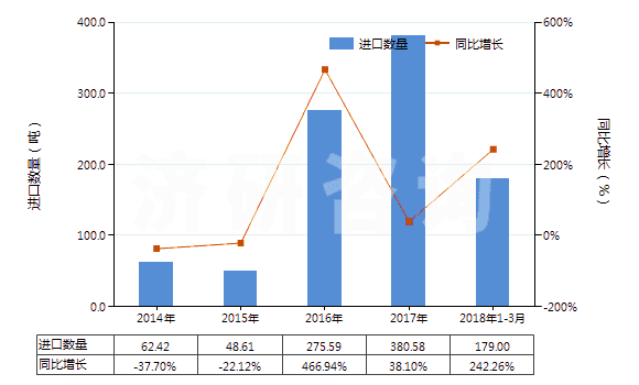 2014-2018年3月中國(guó)2,5-二甲基已二醇(HS29053910)進(jìn)口量及增速統(tǒng)計(jì)